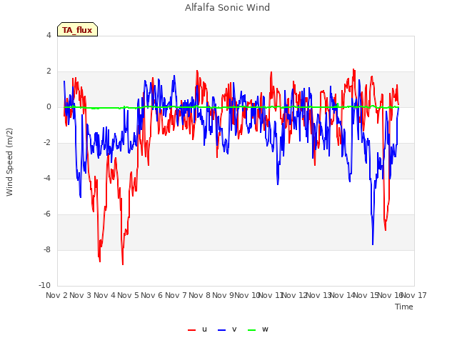 plot of Alfalfa Sonic Wind