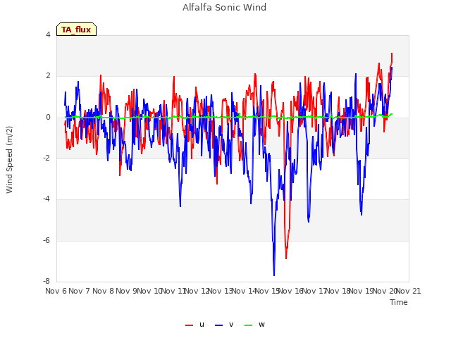 plot of Alfalfa Sonic Wind