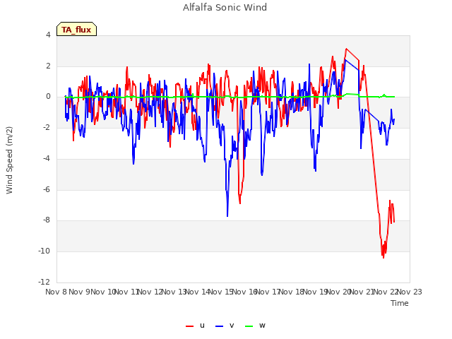 plot of Alfalfa Sonic Wind