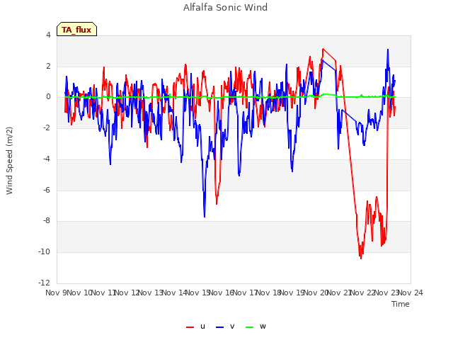 plot of Alfalfa Sonic Wind