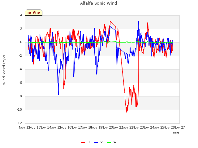 plot of Alfalfa Sonic Wind