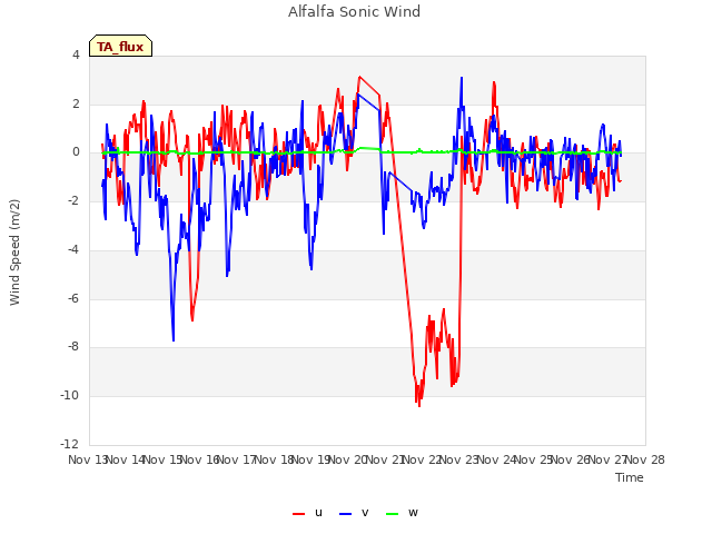 plot of Alfalfa Sonic Wind