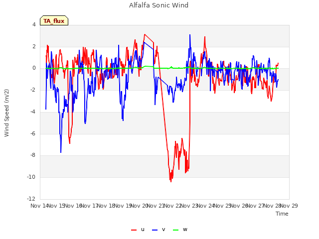 plot of Alfalfa Sonic Wind