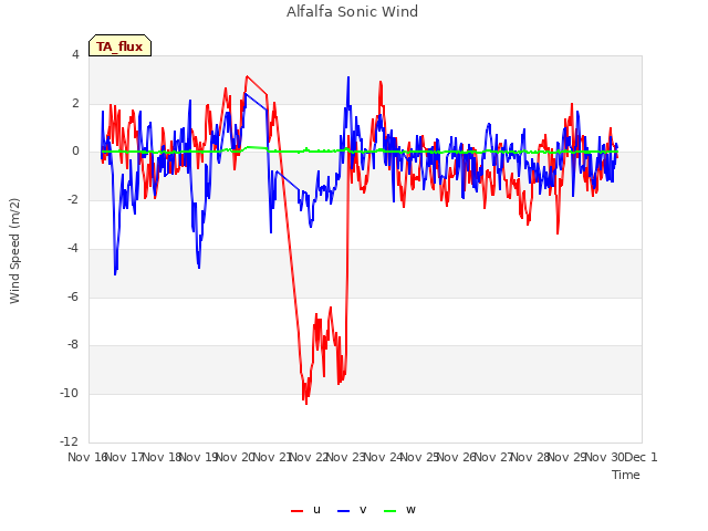 plot of Alfalfa Sonic Wind