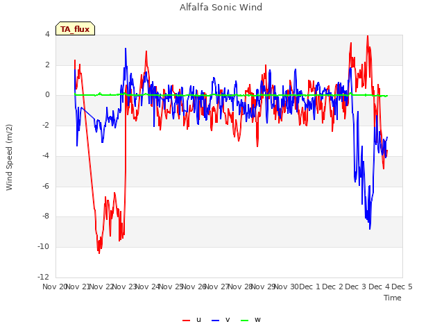 plot of Alfalfa Sonic Wind