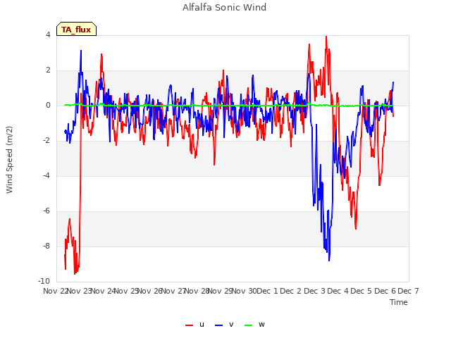 plot of Alfalfa Sonic Wind