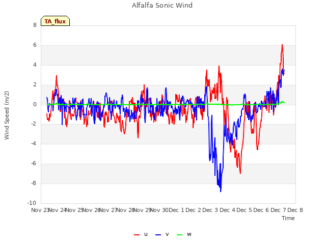 plot of Alfalfa Sonic Wind