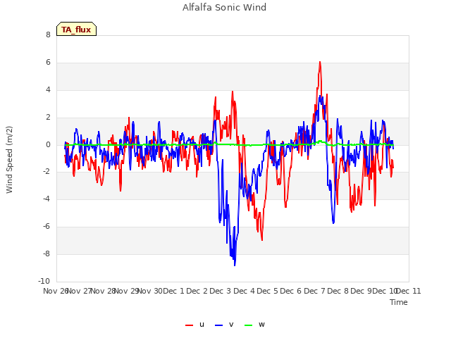 plot of Alfalfa Sonic Wind