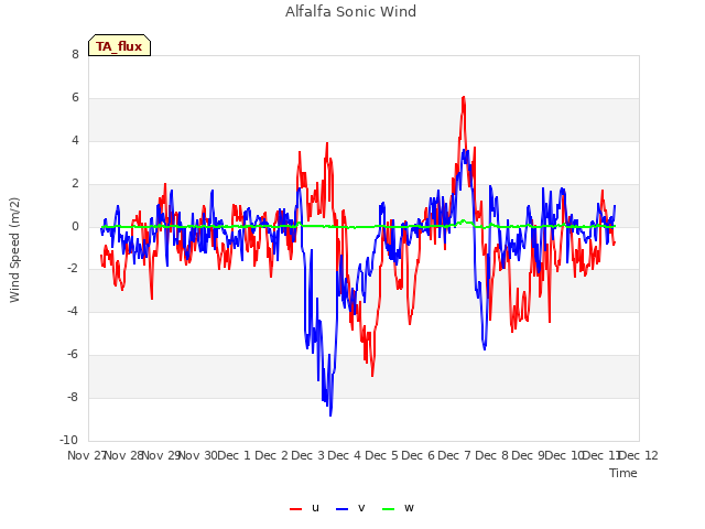 plot of Alfalfa Sonic Wind