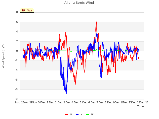 plot of Alfalfa Sonic Wind