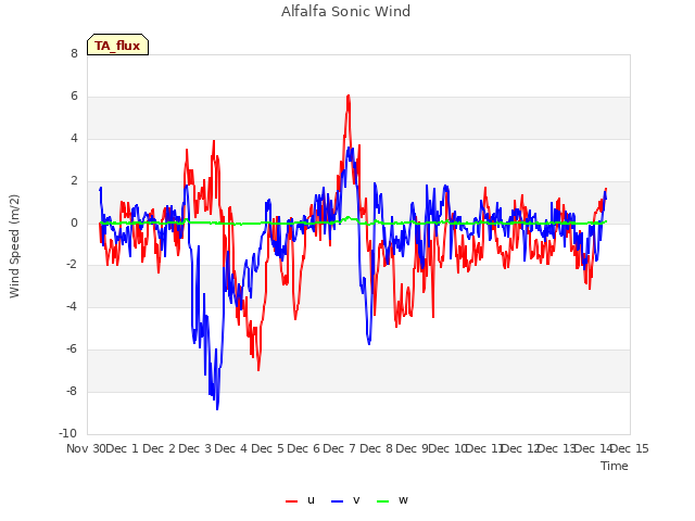 plot of Alfalfa Sonic Wind