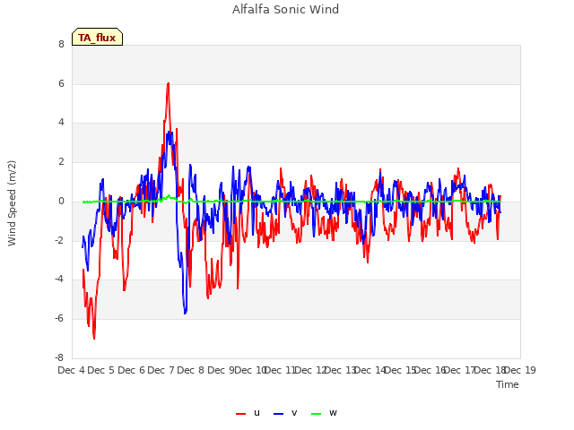 plot of Alfalfa Sonic Wind