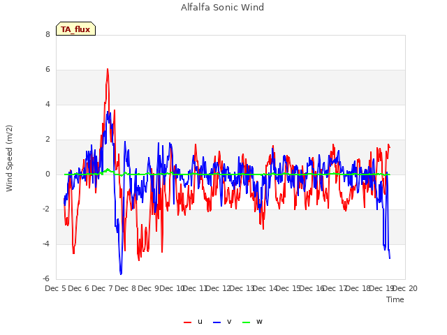 plot of Alfalfa Sonic Wind