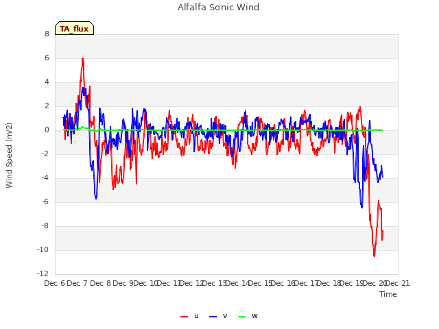 plot of Alfalfa Sonic Wind