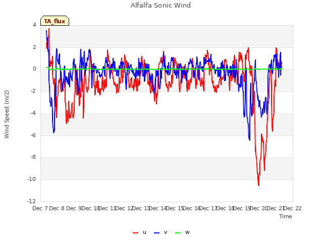 plot of Alfalfa Sonic Wind