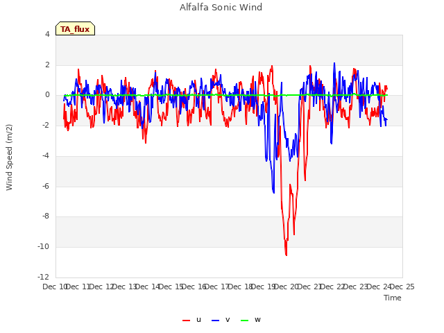 plot of Alfalfa Sonic Wind