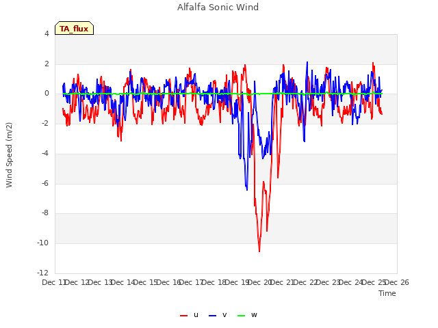 plot of Alfalfa Sonic Wind