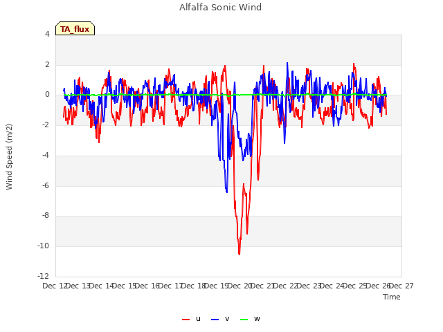 plot of Alfalfa Sonic Wind