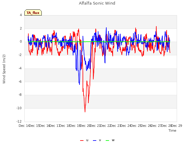 plot of Alfalfa Sonic Wind