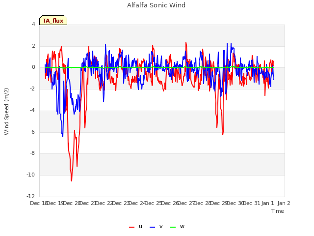 plot of Alfalfa Sonic Wind