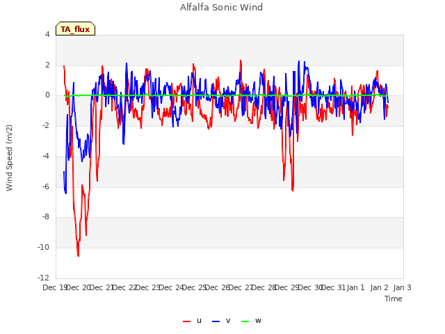 plot of Alfalfa Sonic Wind