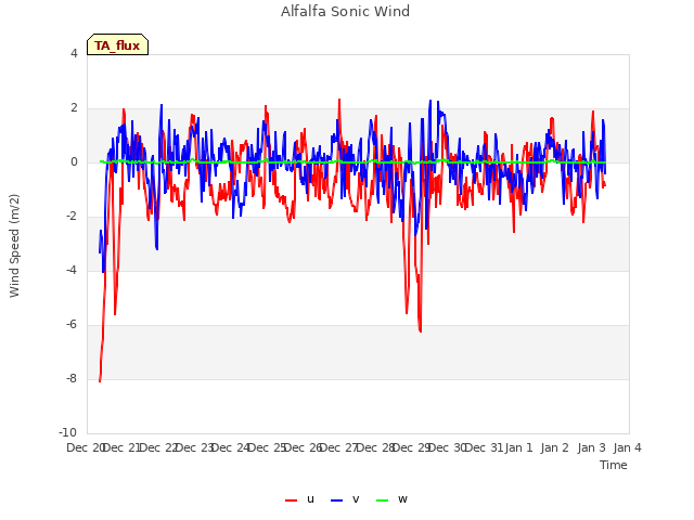 plot of Alfalfa Sonic Wind