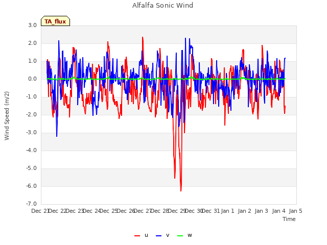 plot of Alfalfa Sonic Wind