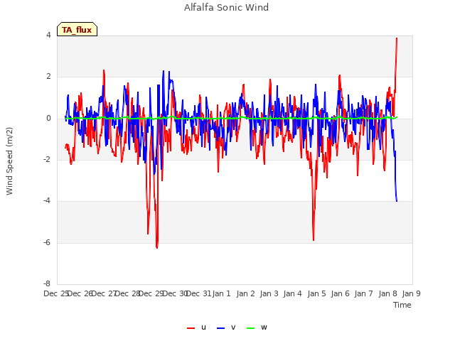 plot of Alfalfa Sonic Wind