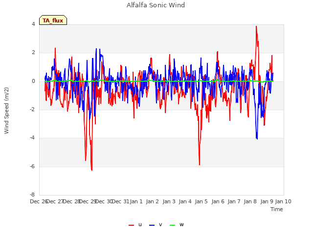 plot of Alfalfa Sonic Wind