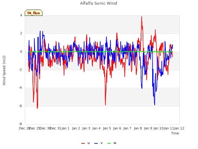 plot of Alfalfa Sonic Wind