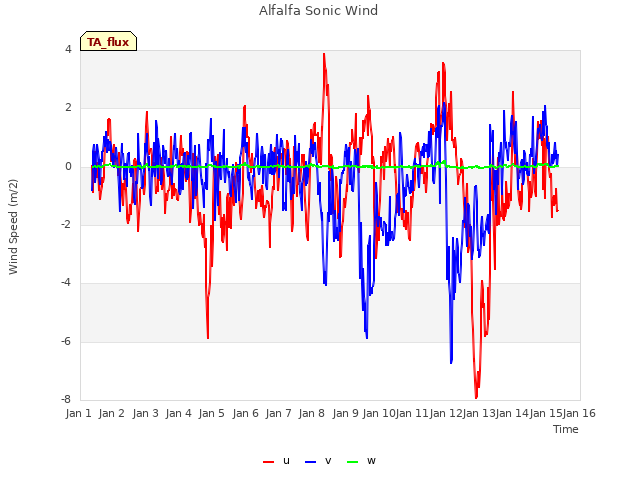 plot of Alfalfa Sonic Wind