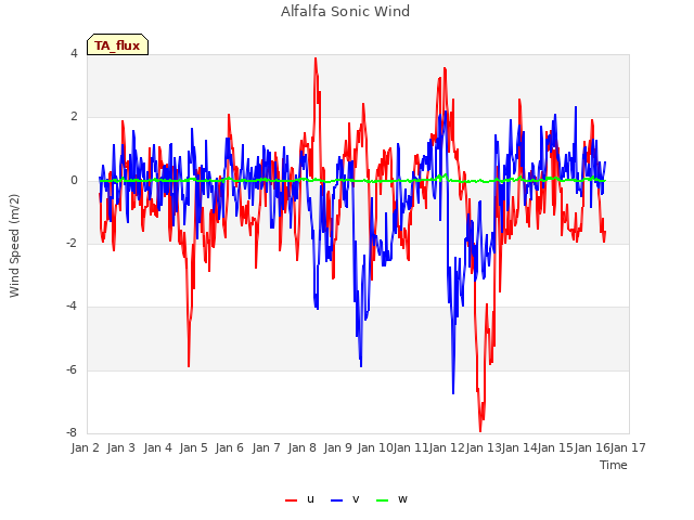 plot of Alfalfa Sonic Wind