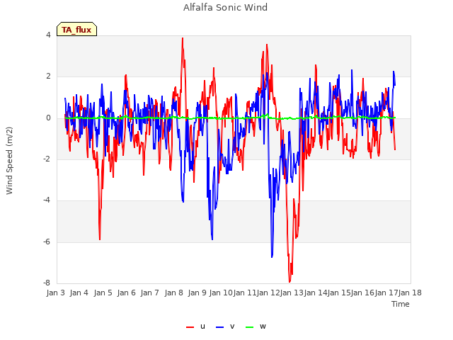 plot of Alfalfa Sonic Wind