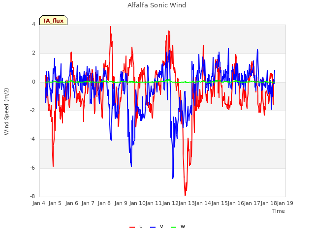 plot of Alfalfa Sonic Wind