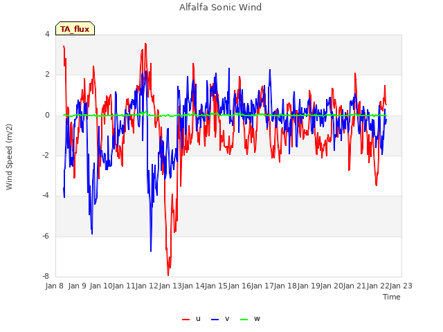 plot of Alfalfa Sonic Wind