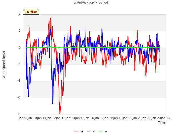 plot of Alfalfa Sonic Wind