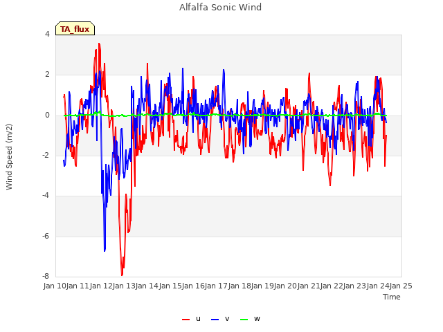 plot of Alfalfa Sonic Wind