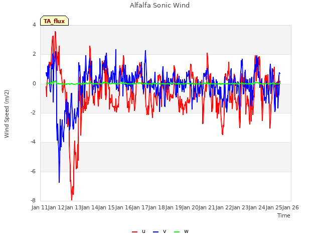 plot of Alfalfa Sonic Wind