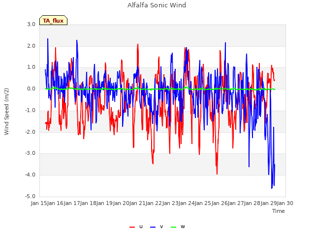 plot of Alfalfa Sonic Wind