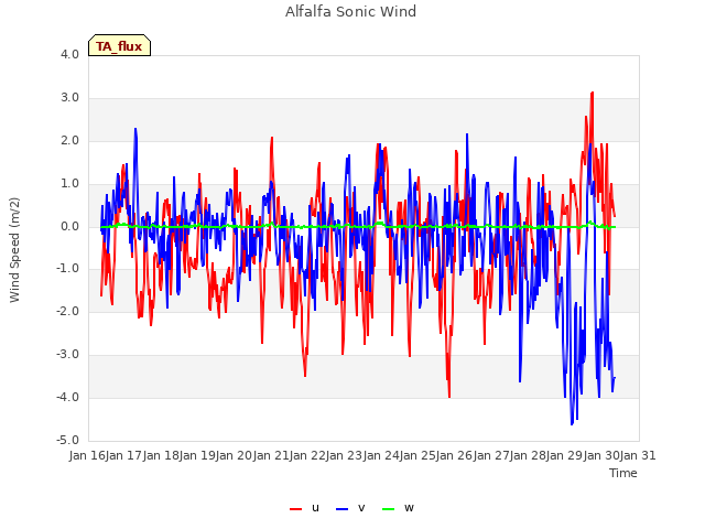 plot of Alfalfa Sonic Wind