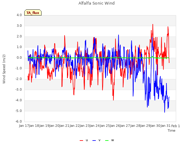 plot of Alfalfa Sonic Wind