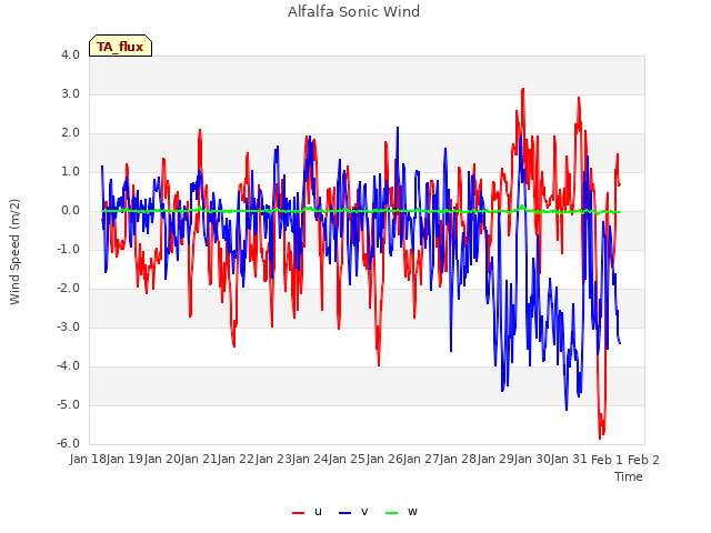 plot of Alfalfa Sonic Wind