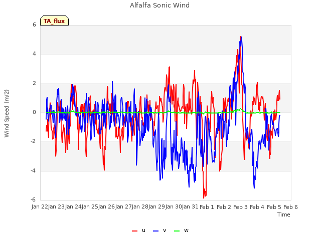 plot of Alfalfa Sonic Wind