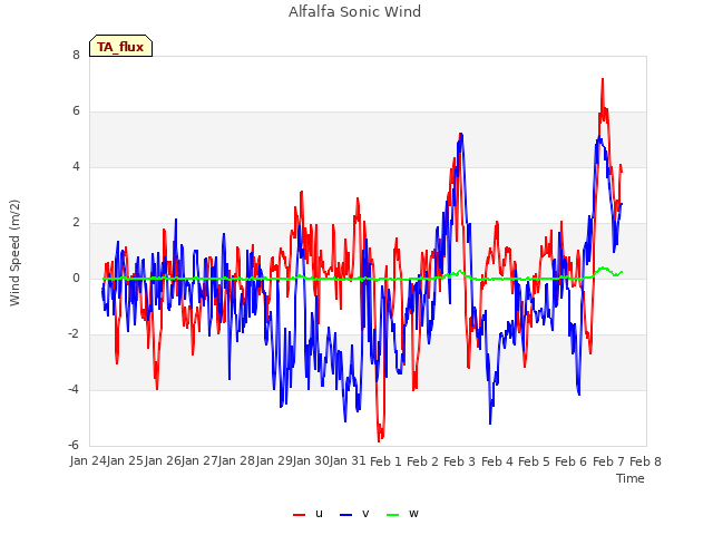 plot of Alfalfa Sonic Wind