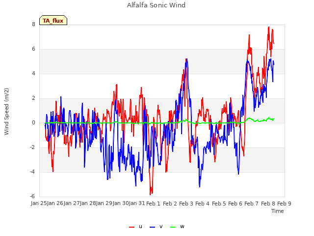 plot of Alfalfa Sonic Wind