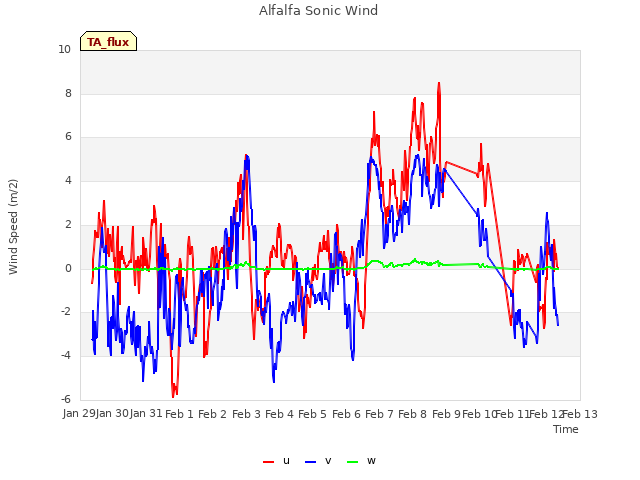 plot of Alfalfa Sonic Wind