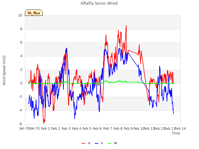 plot of Alfalfa Sonic Wind