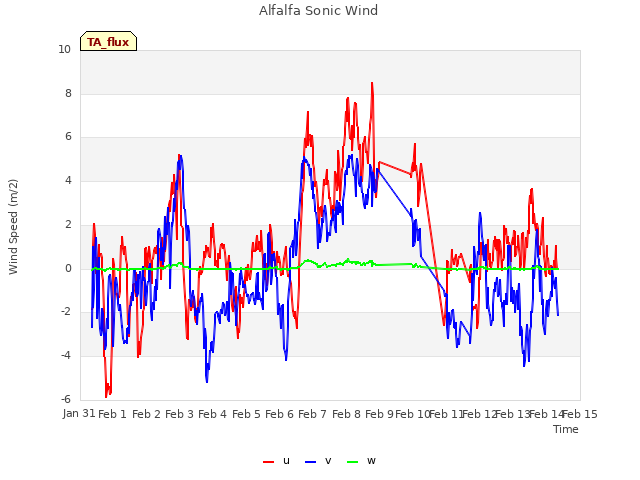 plot of Alfalfa Sonic Wind