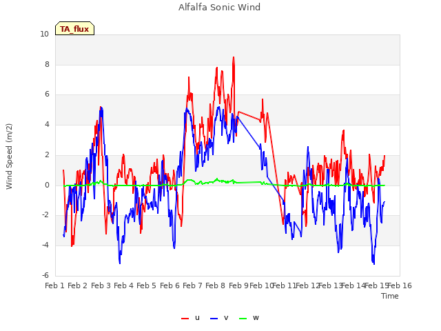 plot of Alfalfa Sonic Wind