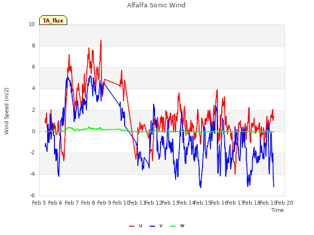 plot of Alfalfa Sonic Wind